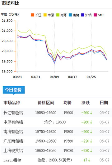 鋁錠價格2025-05-07.jpg