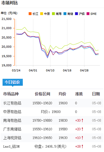 鋁錠價格2025-05-08.jpg