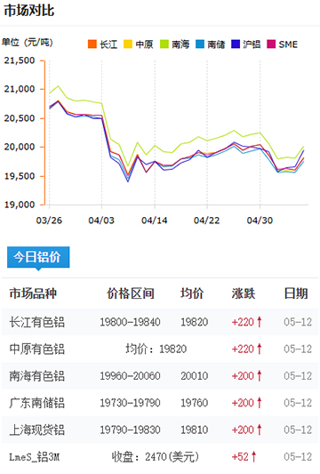 鋁錠價格2025-05-12.jpg