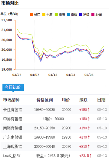 鋁錠價格2025-05-13a.jpg