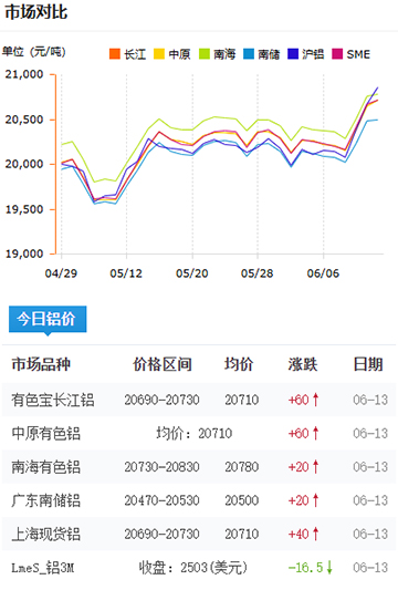 鋁錠價格2025-06-14.jpg