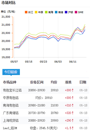 鋁錠價格2025-06-18.jpg