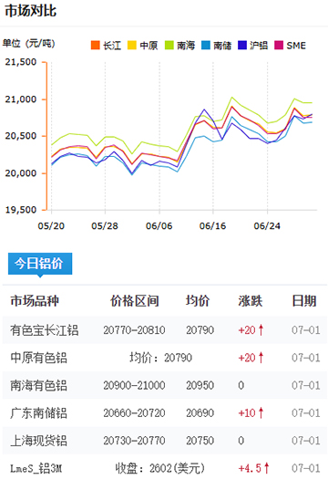 鋁錠價格2025-07-01.jpg