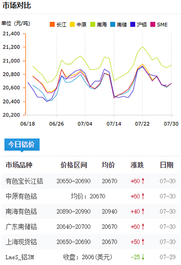鋁錠價格2025-07-30.jpg