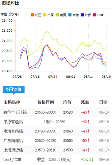 鋁錠價格2025-08-19.jpg
