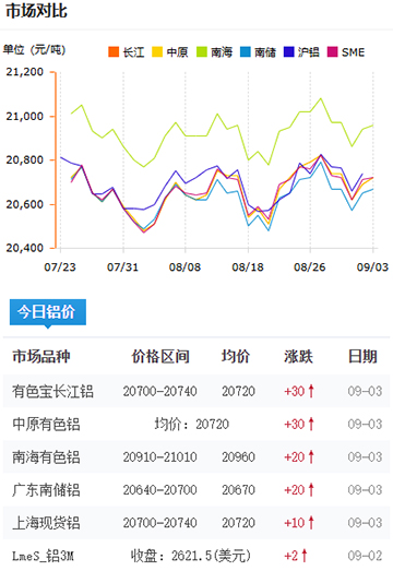 鋁錠價格2025-09-03.jpg