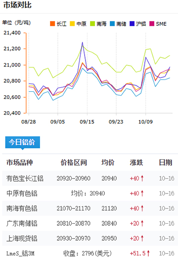 鋁錠價格2025-10-16.jpg