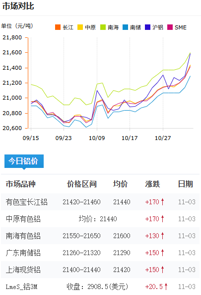 未標(biāo)題-鋁錠價格今日鋁價2025-11-03.png