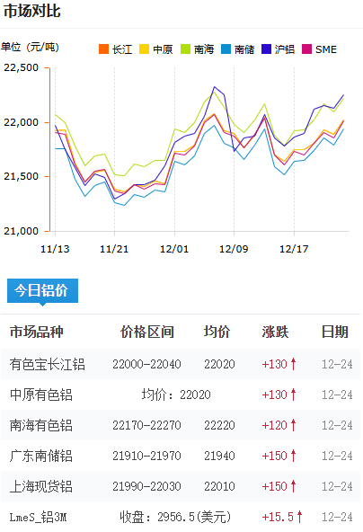 鋁錠價格2025-12-24.jpg