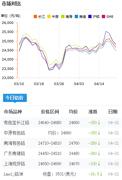 鋁錠價格今日鋁價2026-4-21.png