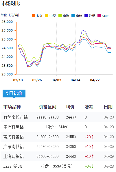 鋁錠價(jià)格今日鋁價(jià)2026-4-29.png