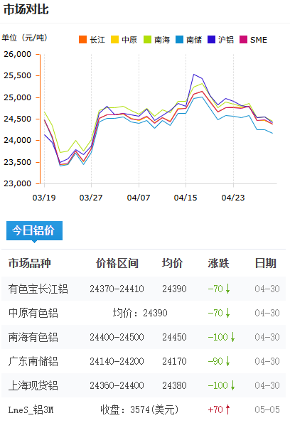 鋁錠價(jià)格今日鋁價(jià)2026-4-30.png