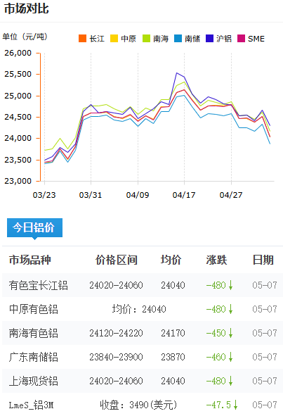 鋁錠價格今日鋁價2026-5-7.png