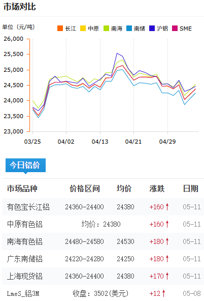 鋁錠價格今日鋁價2026-5-11.png