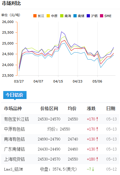 鋁錠價格今日鋁價2026-5-13.png