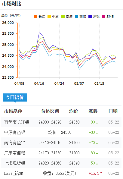鋁錠價格今日鋁價2026-5-22.png