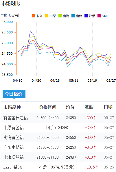 鋁錠價格今日鋁價2026-5-27.png