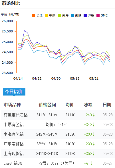 鋁錠價格今日鋁價2026-5-28.png