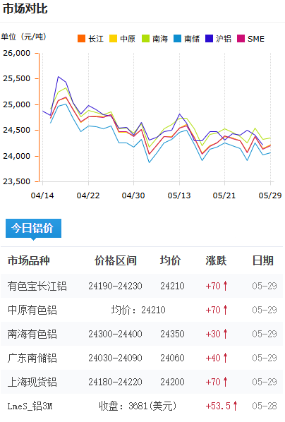 鋁錠價格今日鋁價2026-5-29.png