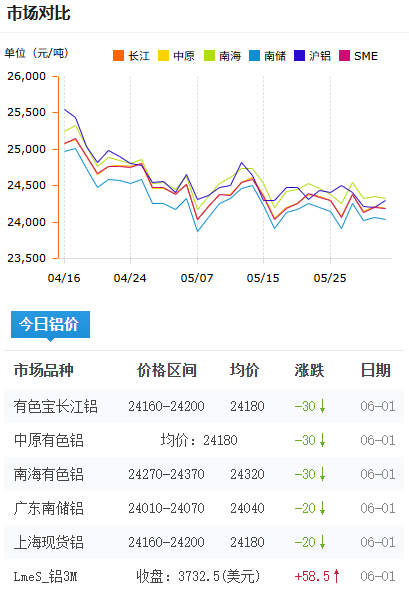 鋁錠價格今日鋁價2026-6-1.png