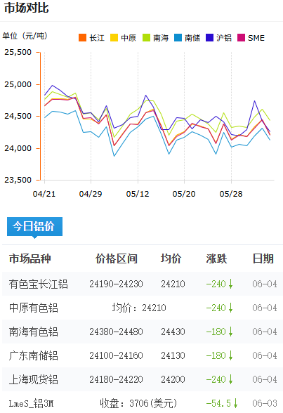 鋁錠價格今日鋁價2026-6-4.png