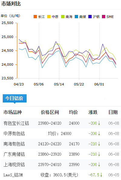 鋁錠價格今日鋁價2026-6-8.png