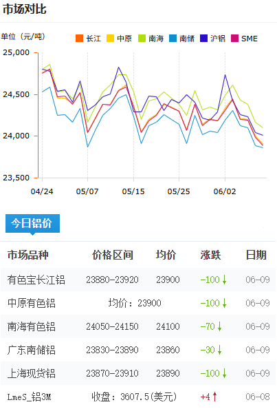鋁錠價格今日鋁價2026-6-9.png