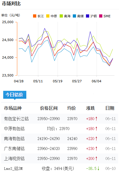 鋁錠價格今日鋁價2026-6-11.png