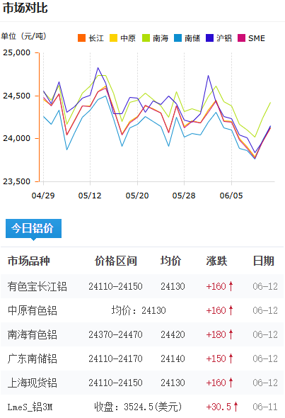 鋁錠價格今日鋁價2026-6-11.png