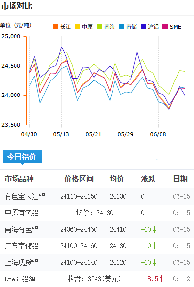 鋁錠價格今日鋁價2026-6-15.png