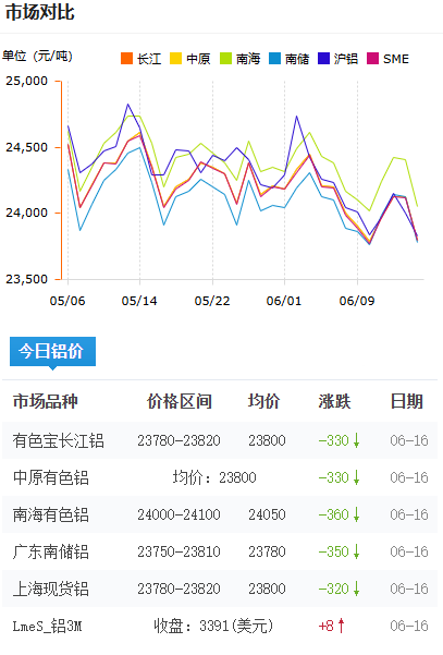 鋁錠價(jià)格今日鋁價(jià)2026-06-16.png
