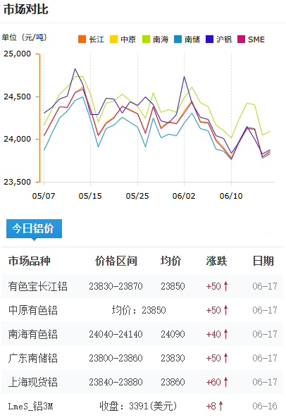 鋁錠價格今日鋁價2026-6-17.png
