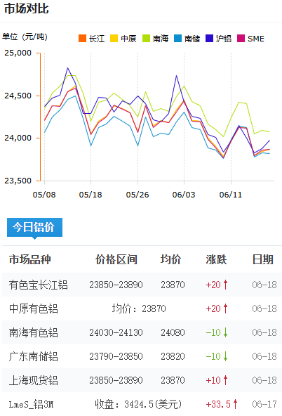 鋁錠價格今日鋁價2026-06-18.png