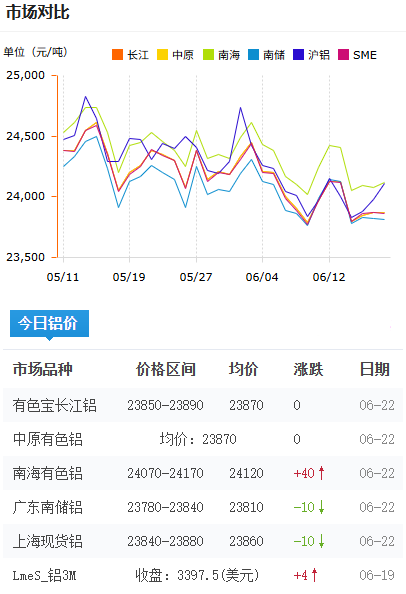 鋁錠價格今日鋁價2026-06-22.png
