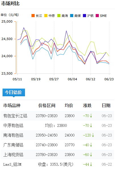 鋁錠價格今日鋁價2026-06-23.png