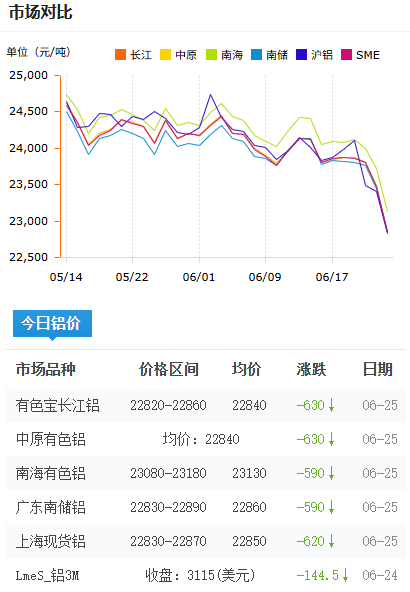 鋁錠價格今日鋁價2026-06-25.png