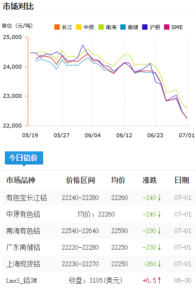 鋁錠價格今日鋁價2026-07-01.png