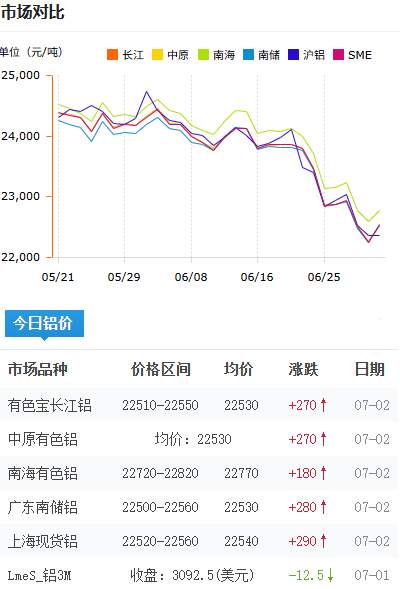 鋁錠價格今日鋁價2026-07-02.png