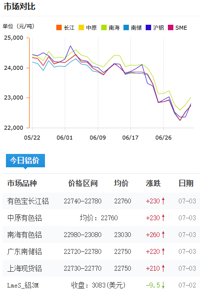 鋁錠價格今日鋁價2026-07-03.png