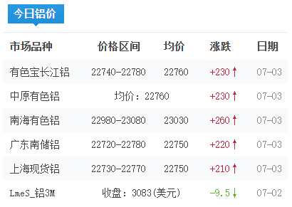 鋁錠價(jià)格今日鋁價(jià)2026-07-03