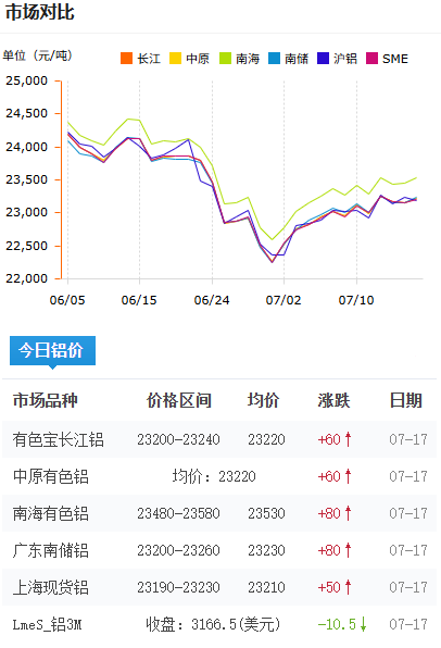 鋁錠價格今日鋁價2026-07-18.png