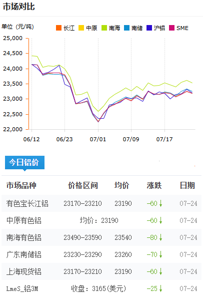 鋁錠價格今日鋁價2026-07-24.png